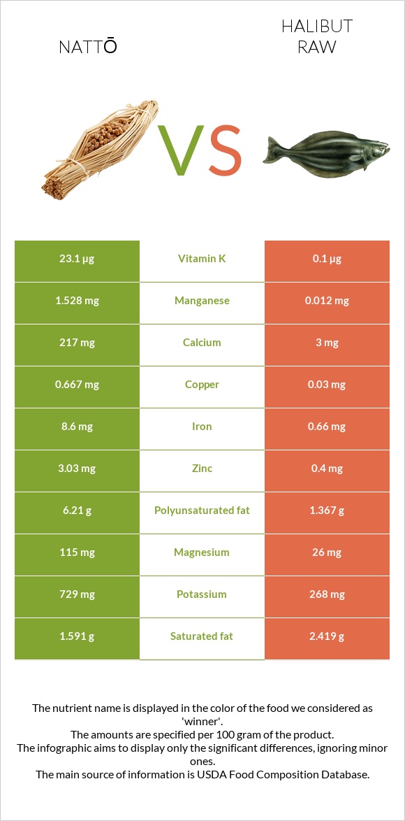 Nattō vs Halibut raw infographic