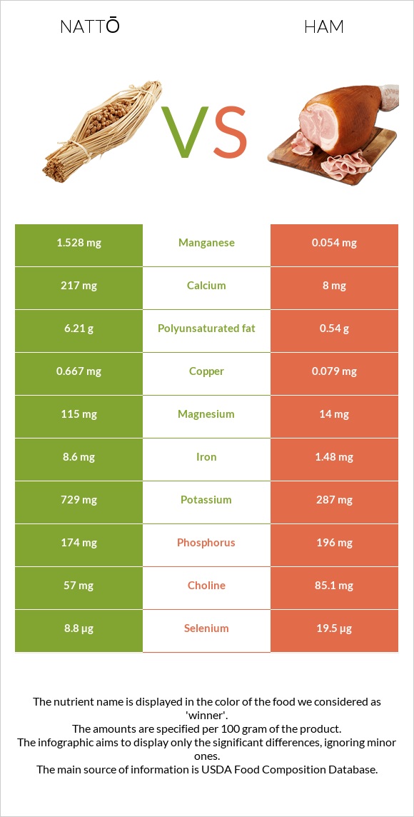 Nattō vs Ham infographic