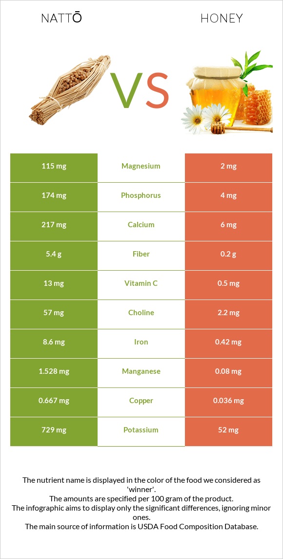 Nattō vs Honey infographic