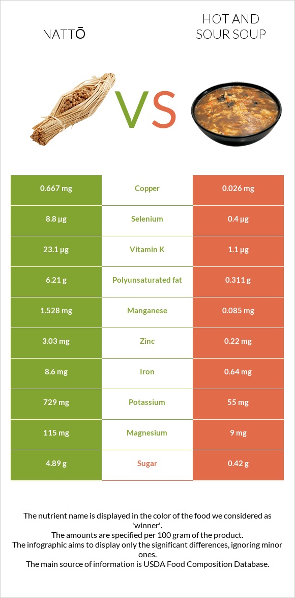 Nattō vs Hot and sour soup infographic