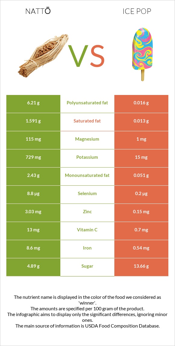 Nattō vs Ice pop infographic