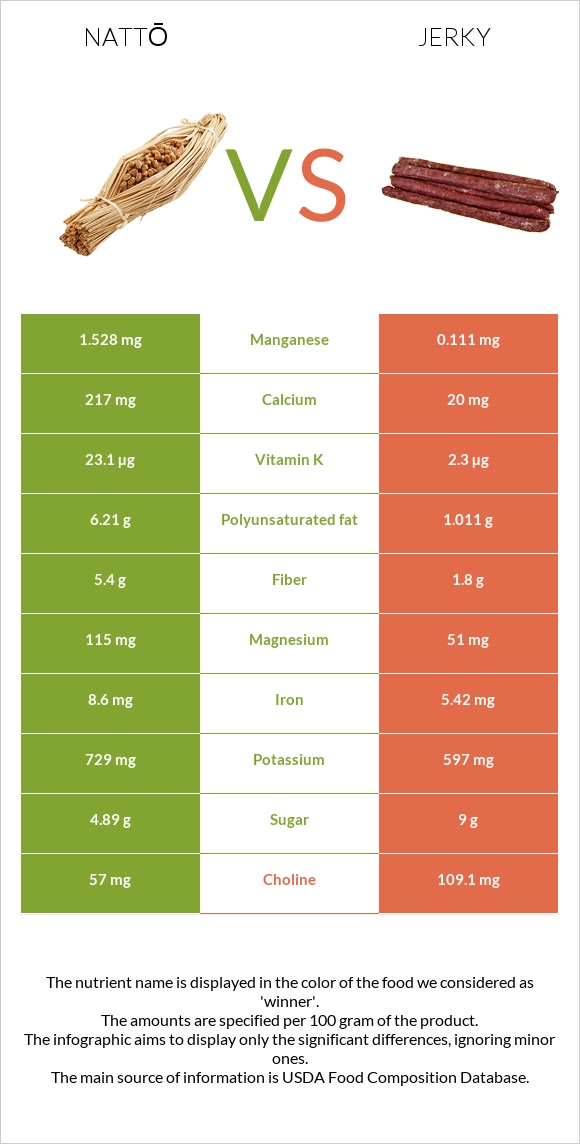 Nattō vs Jerky infographic