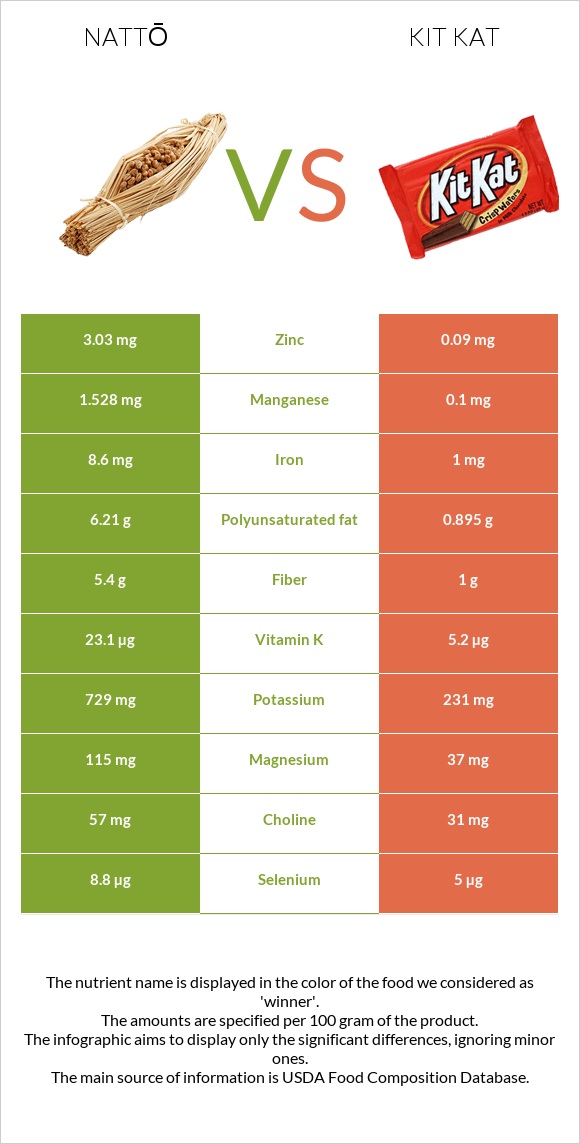 Nattō vs Kit Kat infographic