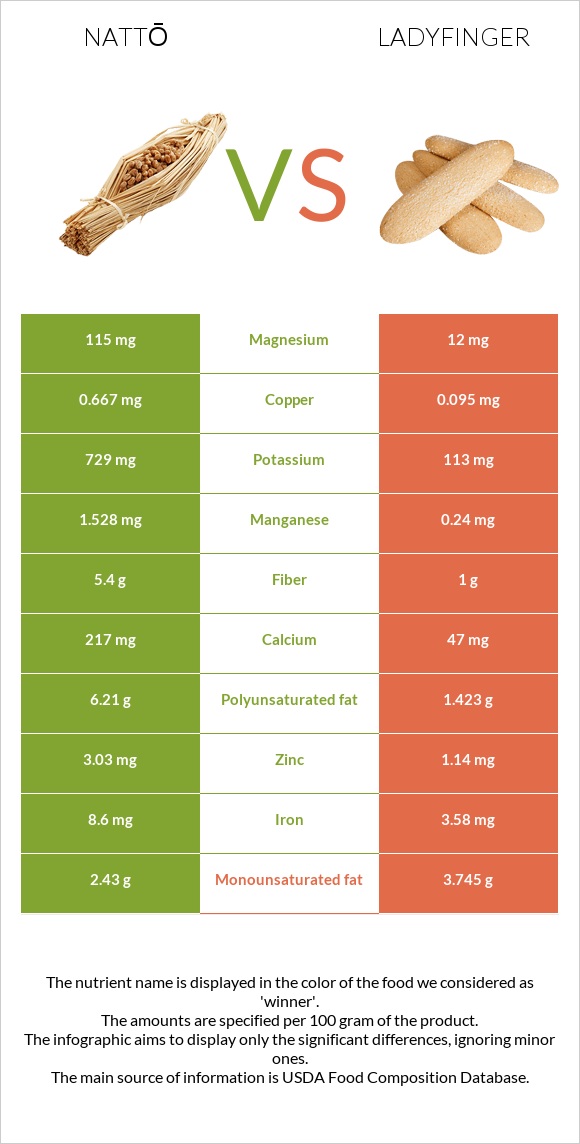 Nattō vs Ladyfinger infographic