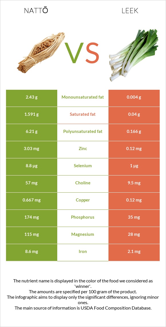 Nattō vs Leek infographic