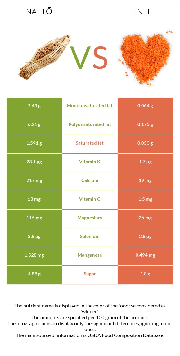 Nattō vs Ոսպ infographic