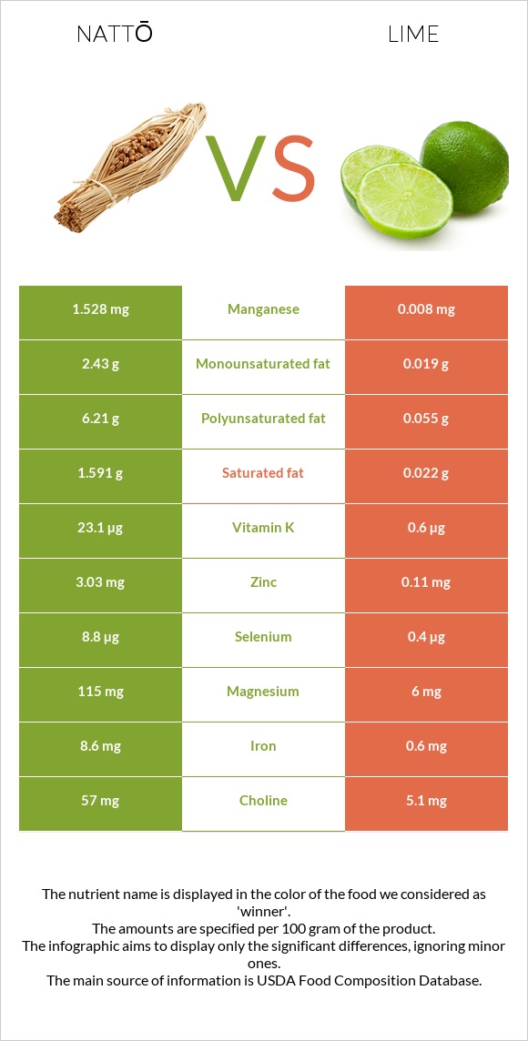 Nattō vs Lime infographic