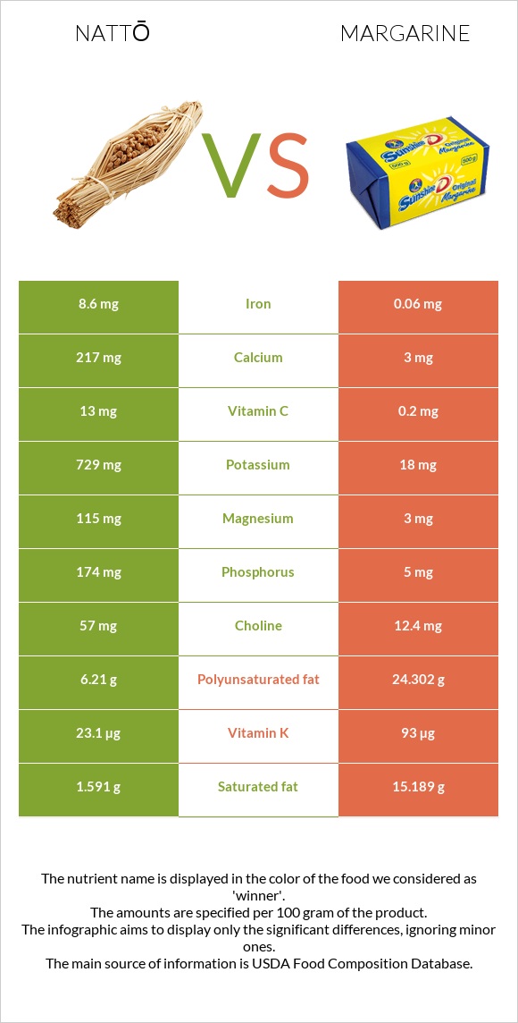 Nattō vs Margarine infographic