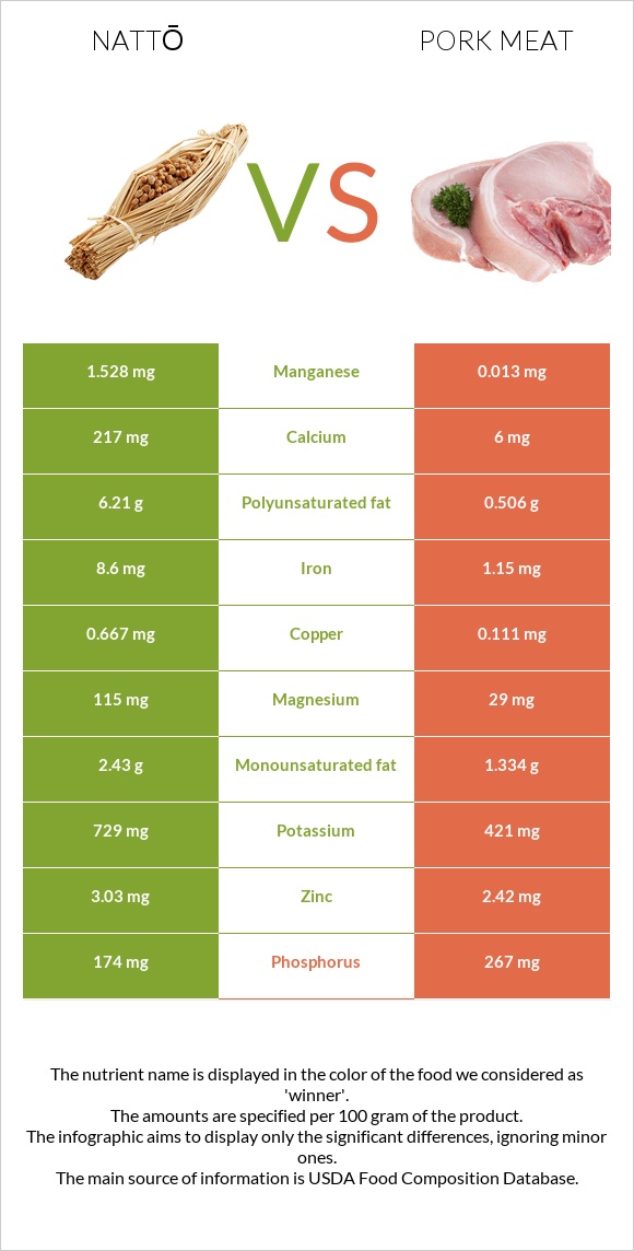 Nattō vs Pork Meat infographic