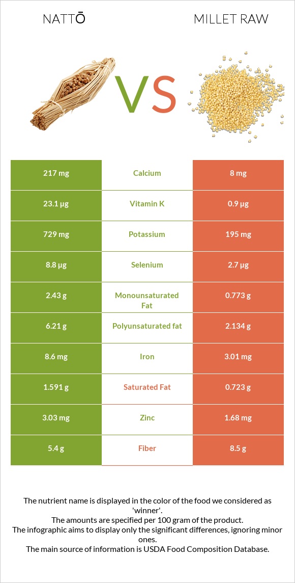 Nattō vs Millet raw infographic