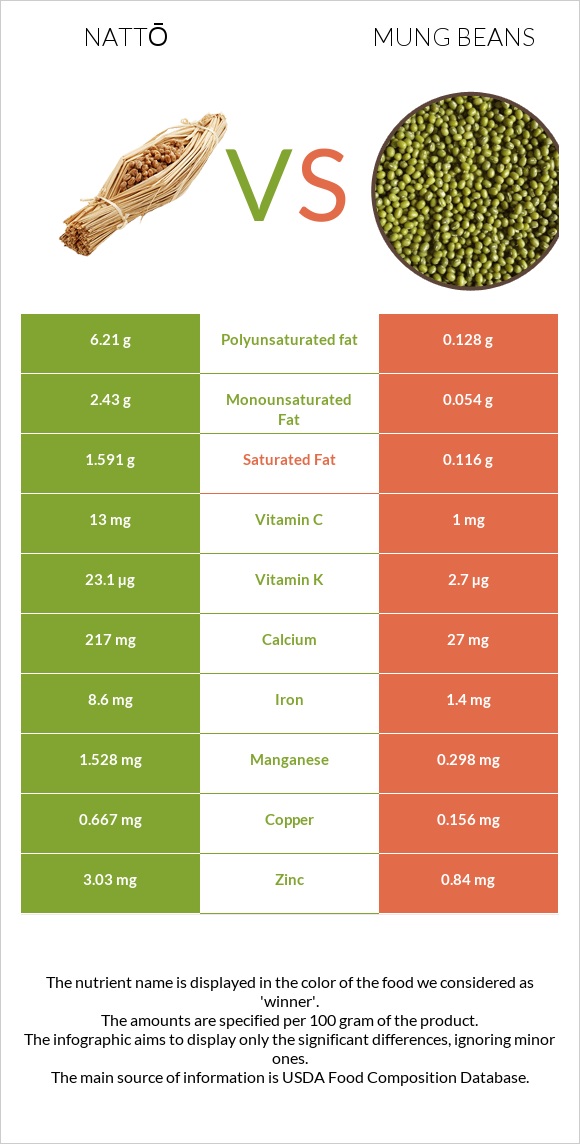 Nattō vs Mung beans infographic