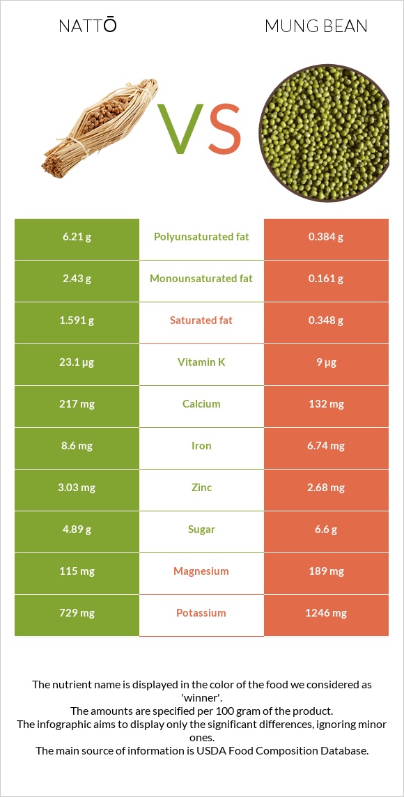 Nattō vs Mung bean infographic