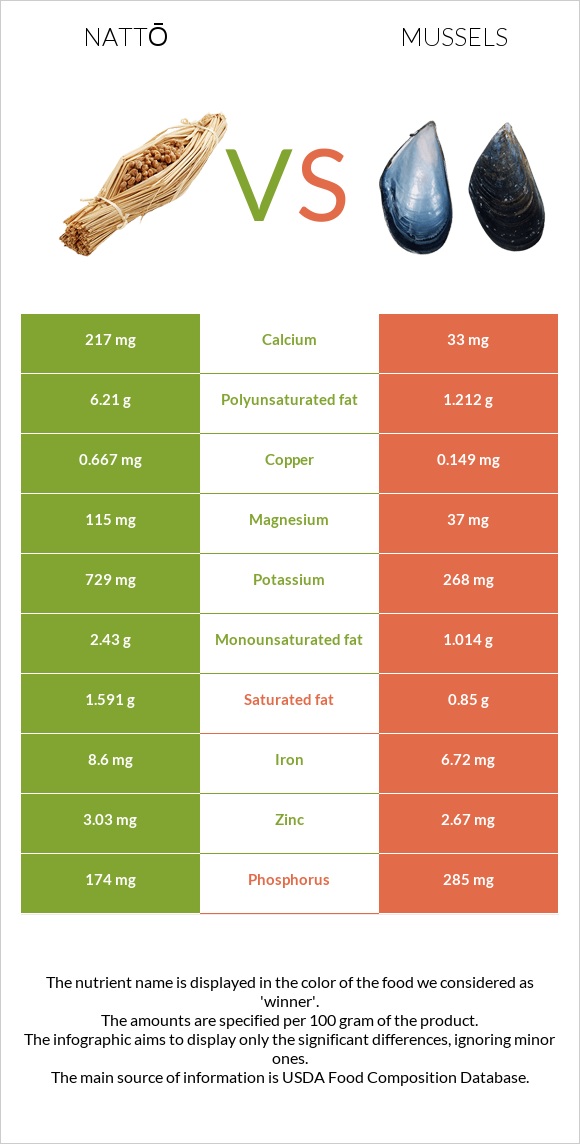 Nattō vs Mussels infographic