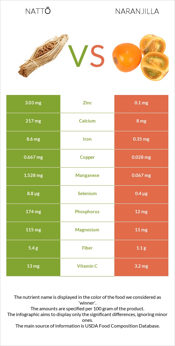 Nattō vs Նարանխիլա infographic