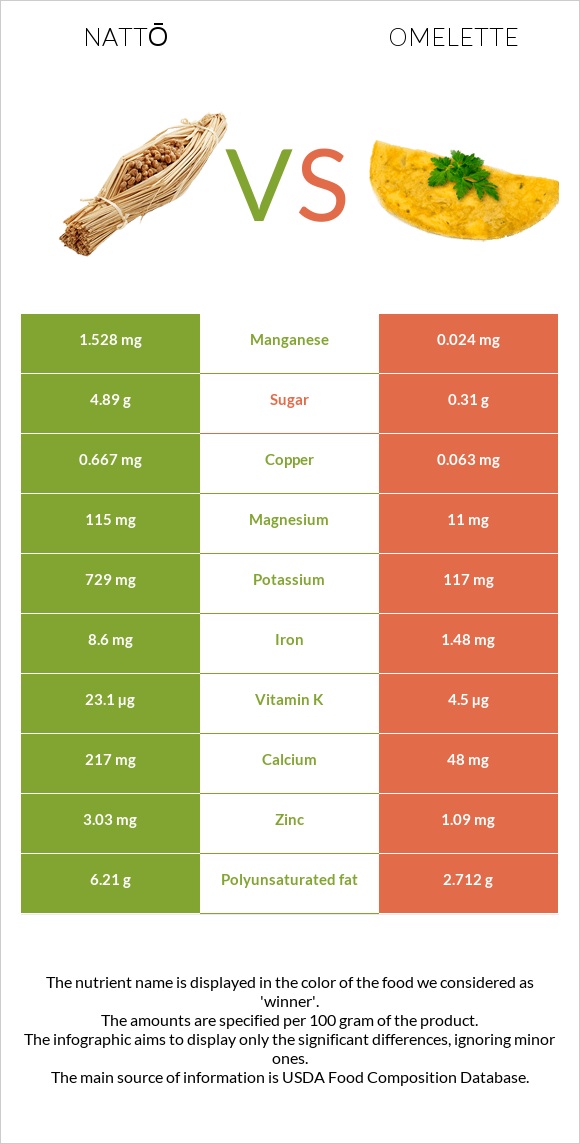 Nattō vs Omelette infographic