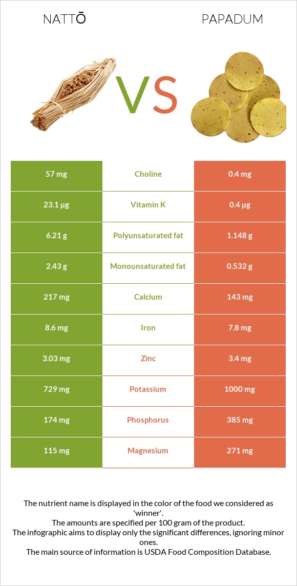 Nattō vs Papadum infographic