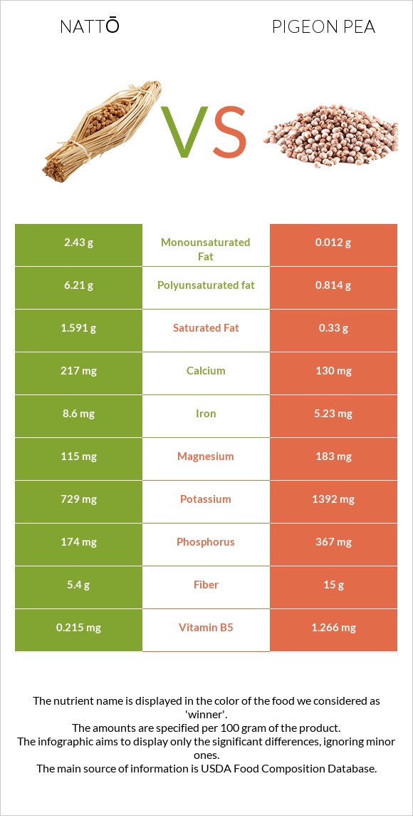 Nattō vs Pigeon pea infographic