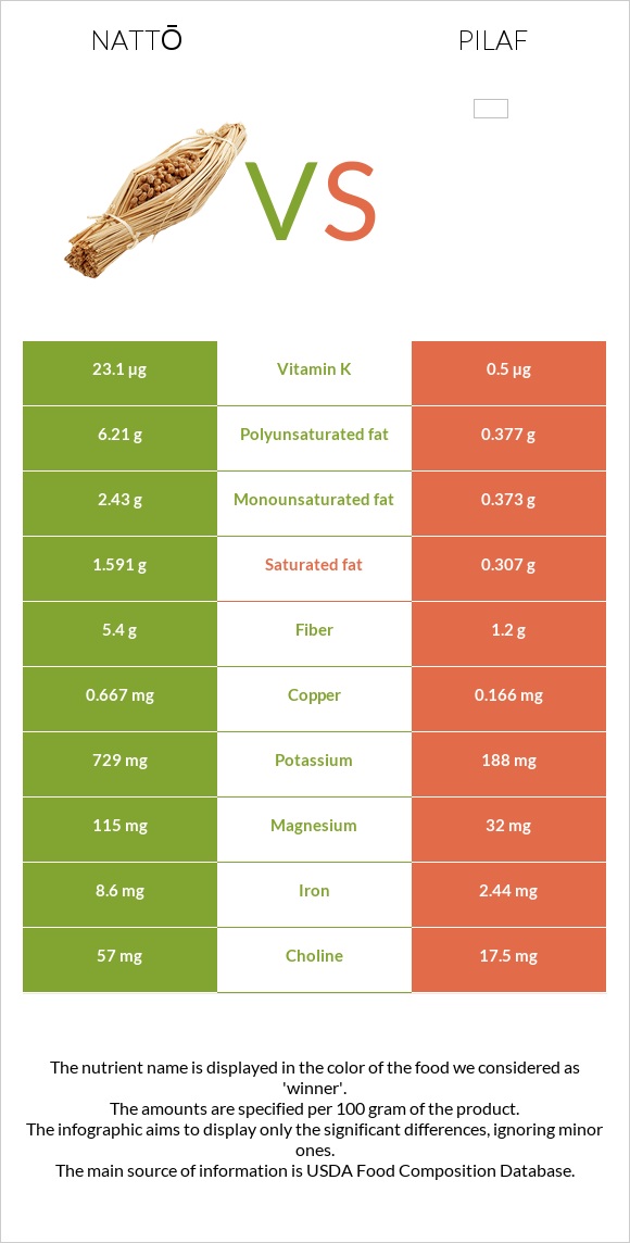 Nattō vs Pilaf infographic