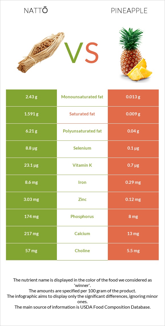 Nattō vs Pineapple infographic