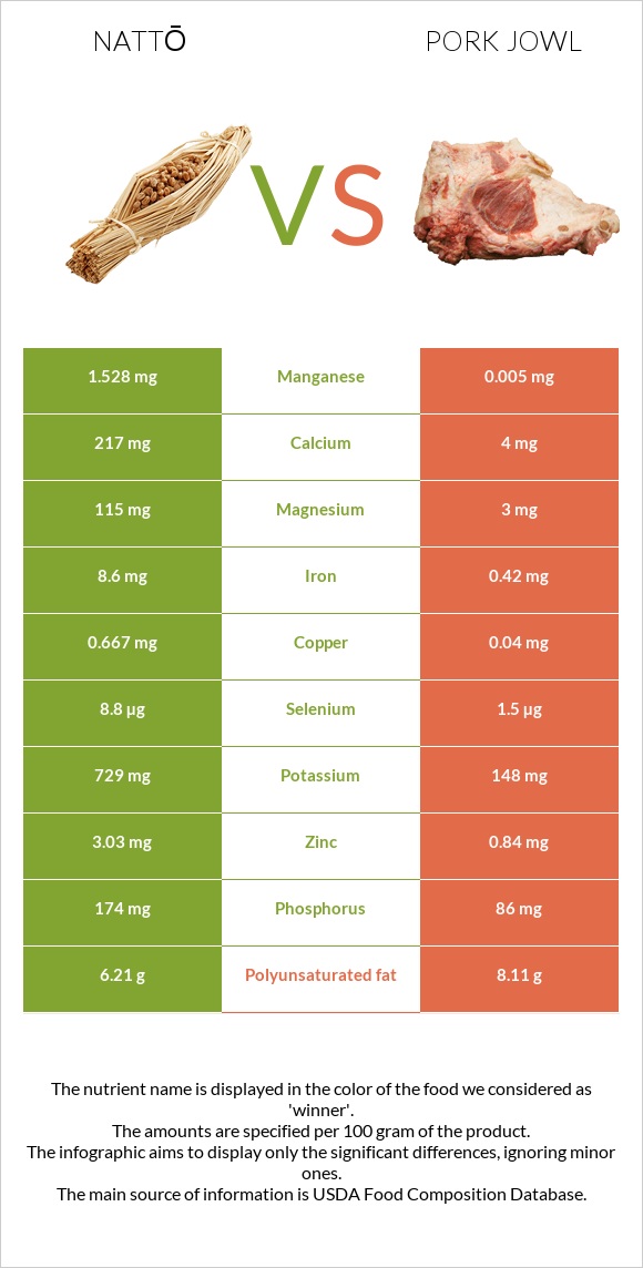 Nattō vs Pork jowl infographic