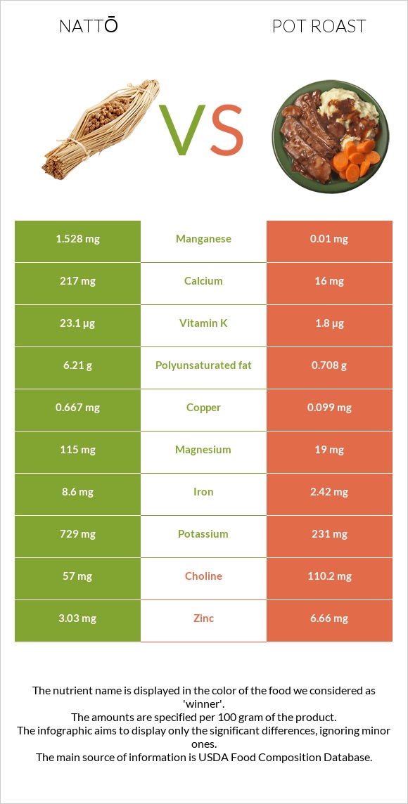 Nattō vs Pot roast infographic