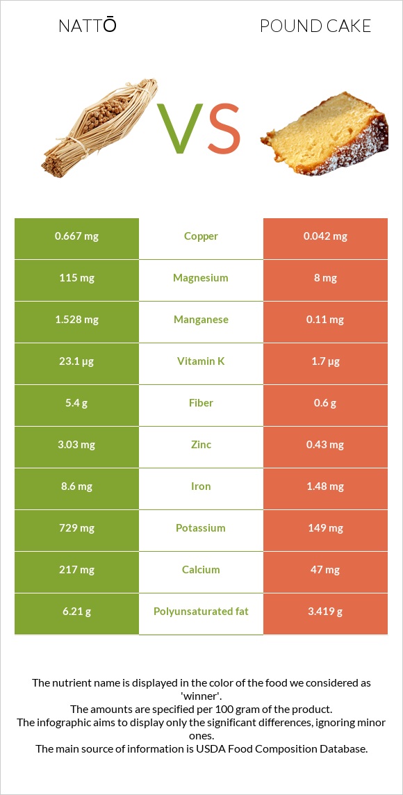 Nattō vs Pound cake infographic