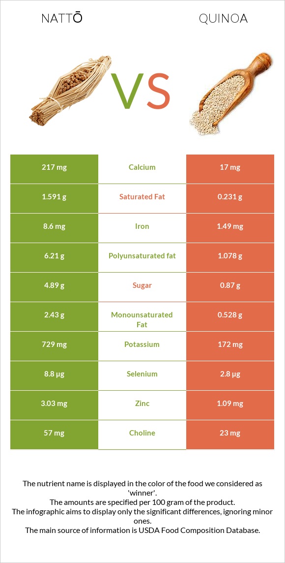 Nattō vs Quinoa infographic