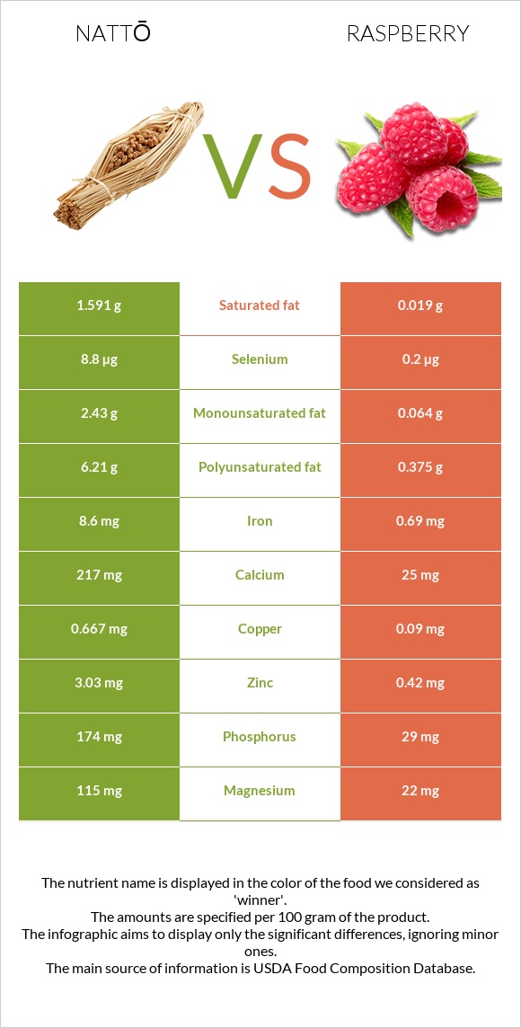 Nattō vs Ազնվամորի infographic