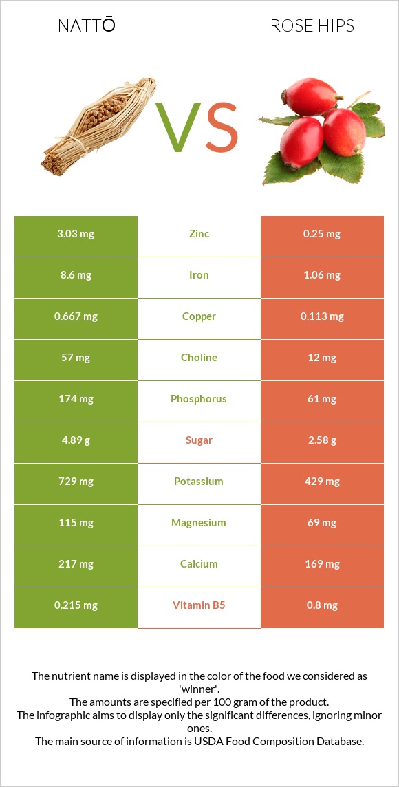 Nattō vs Rose hips infographic