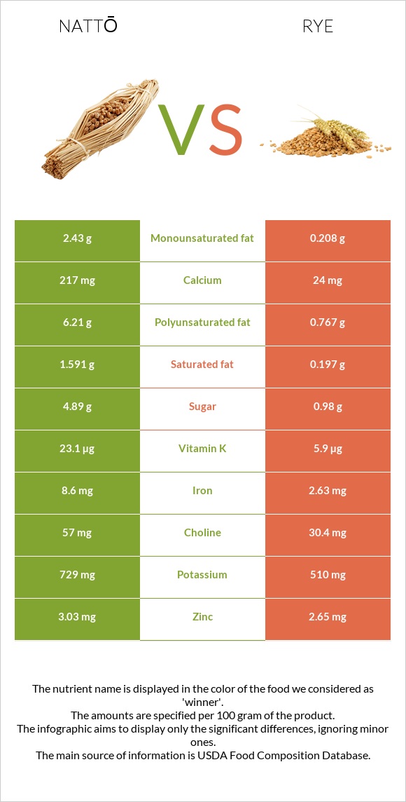 Nattō vs Տարեկան infographic