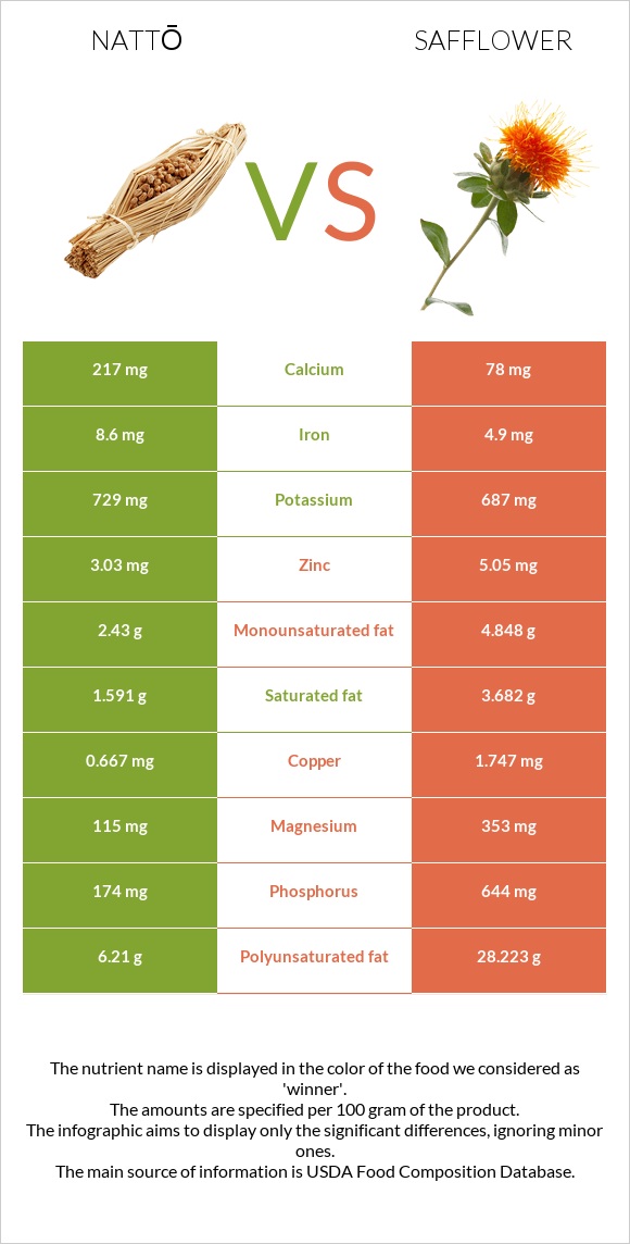 Nattō vs Safflower infographic
