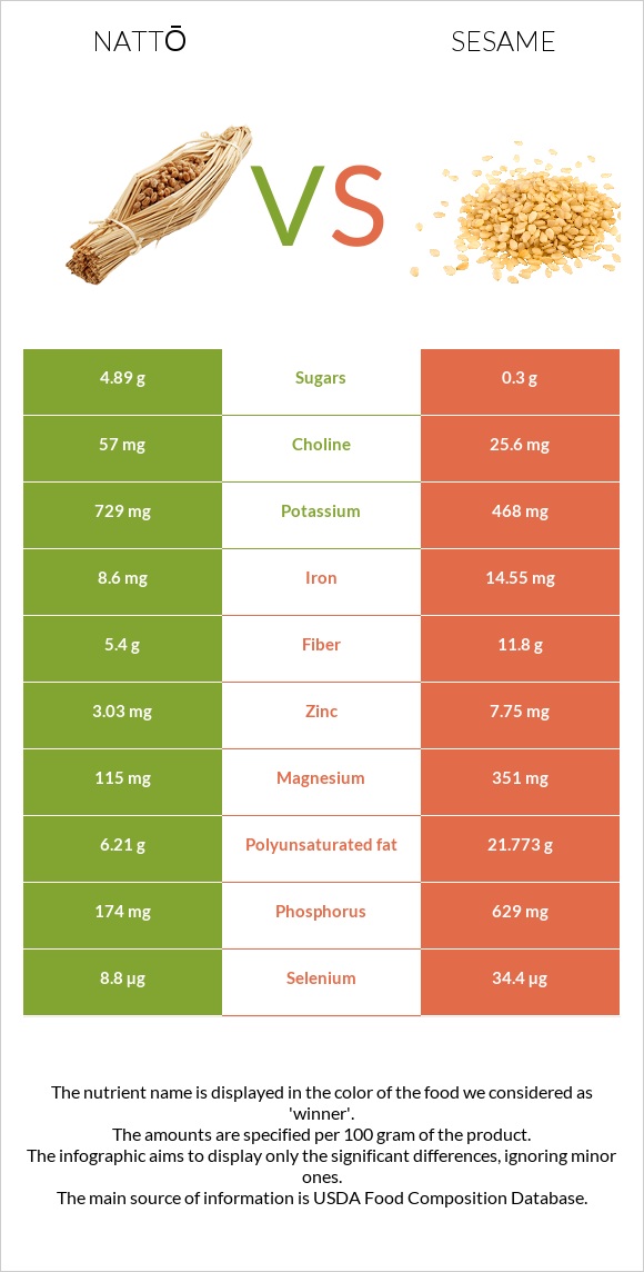 Nattō vs Քնջութ infographic