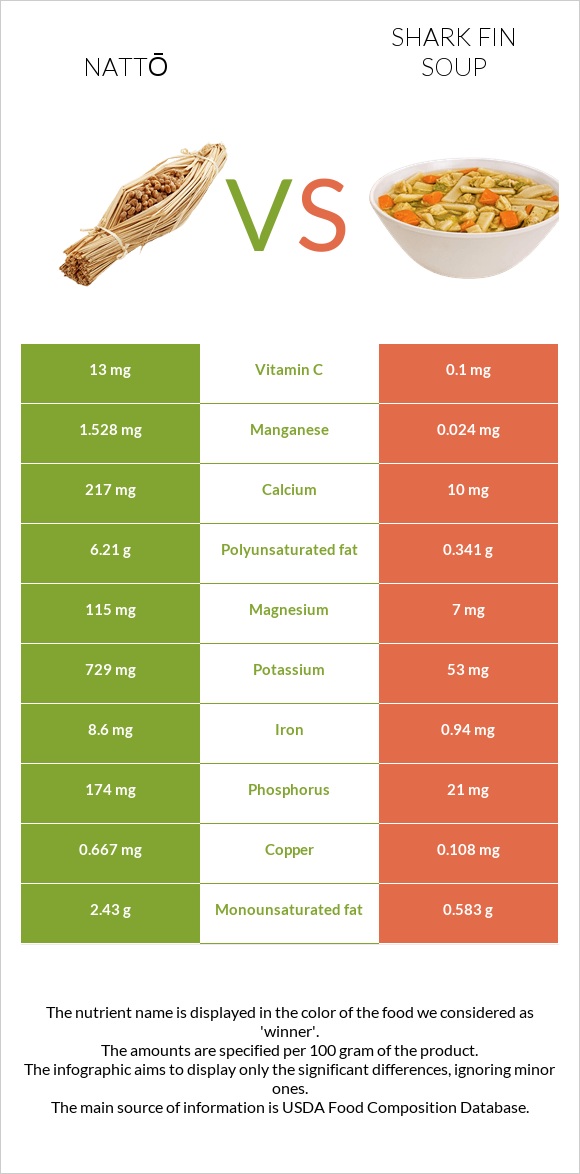 Nattō vs Shark fin soup infographic