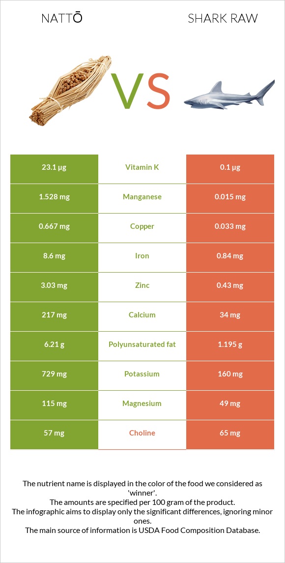 Nattō vs Shark raw infographic