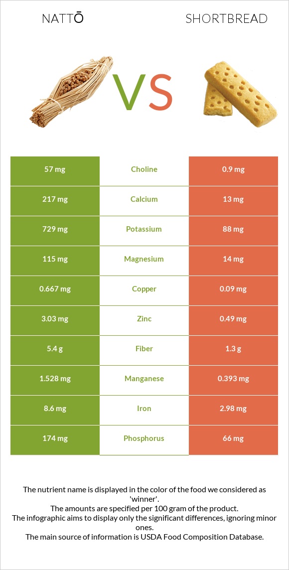 Nattō vs Shortbread infographic