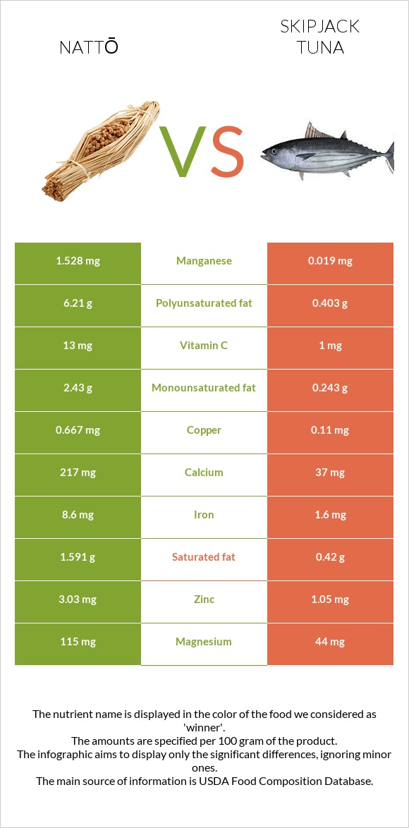 Nattō vs Գծավոր թունա infographic