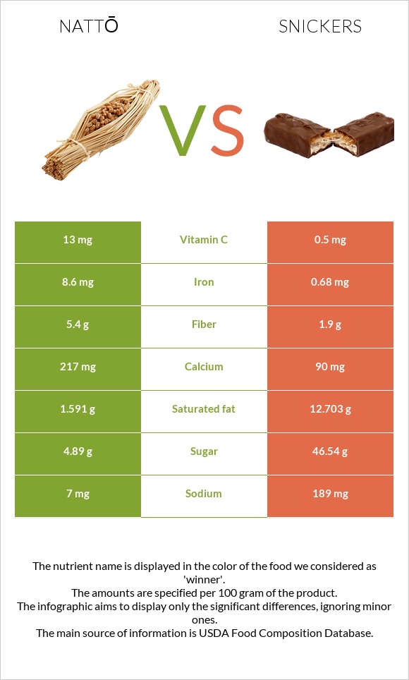 Nattō vs Snickers infographic