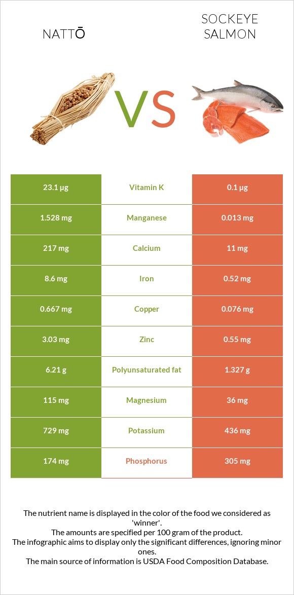 Nattō vs Sockeye salmon infographic