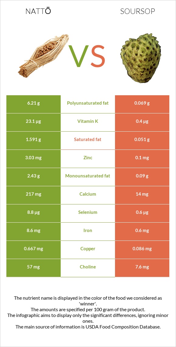 Nattō vs Soursop infographic