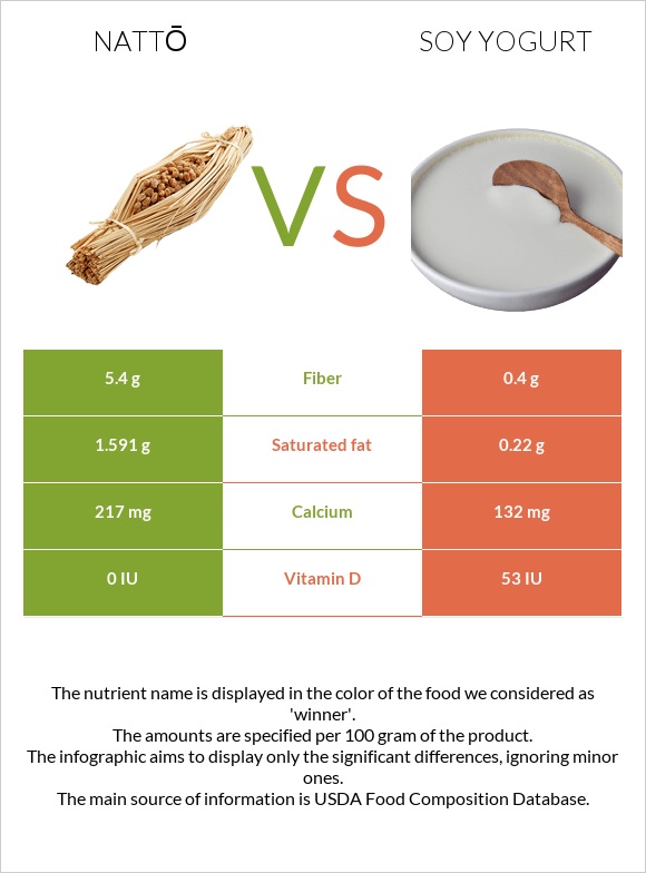 Nattō vs Սոյայի յոգուրտ infographic