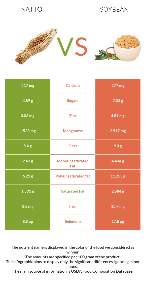 Nattō vs Soybean infographic