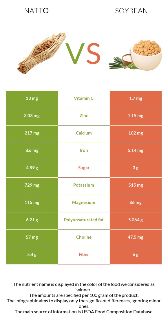 Nattō vs Soybean infographic