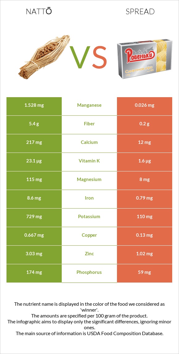 Nattō vs Spread infographic