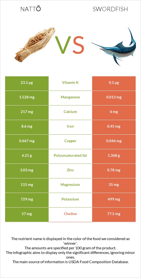 Nattō vs Swordfish infographic