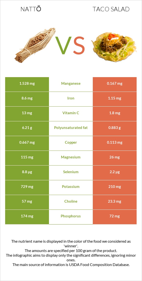 Nattō vs Taco salad infographic