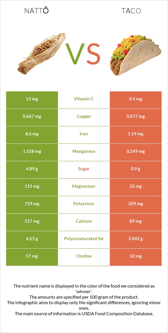 Nattō vs Taco infographic