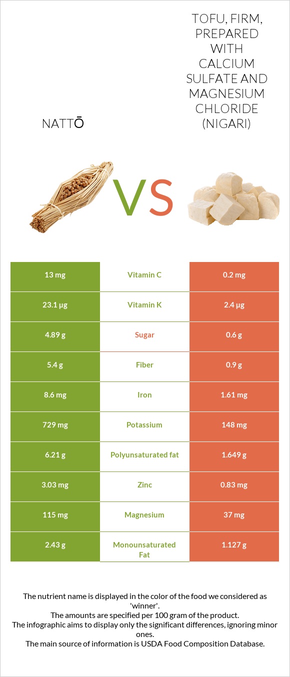 Nattō vs Tofu, firm, prepared with calcium sulfate and magnesium chloride (nigari) infographic