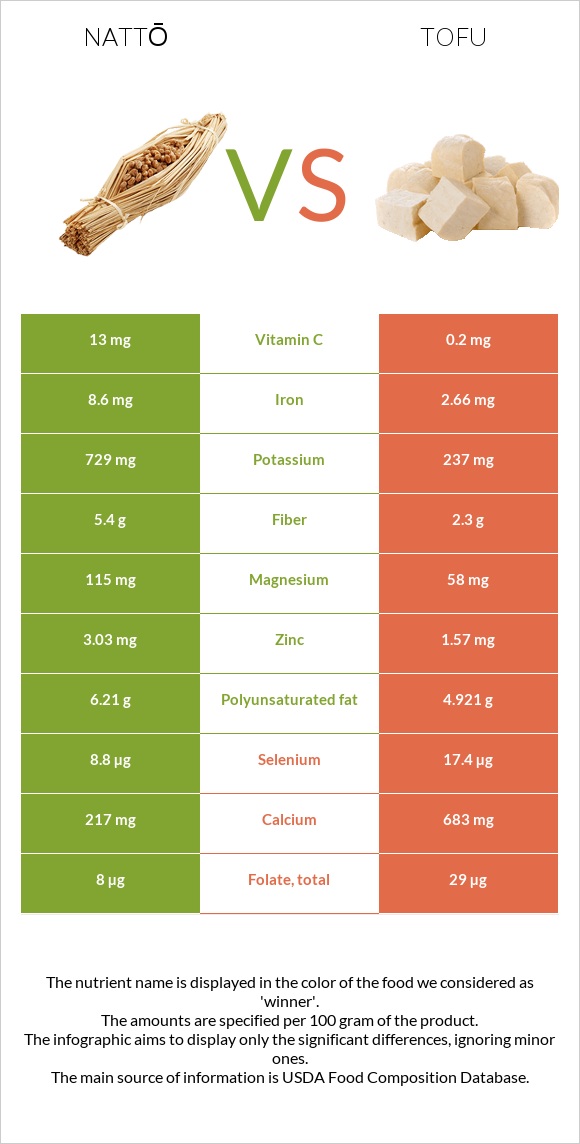 Nattō vs Տոֆու infographic