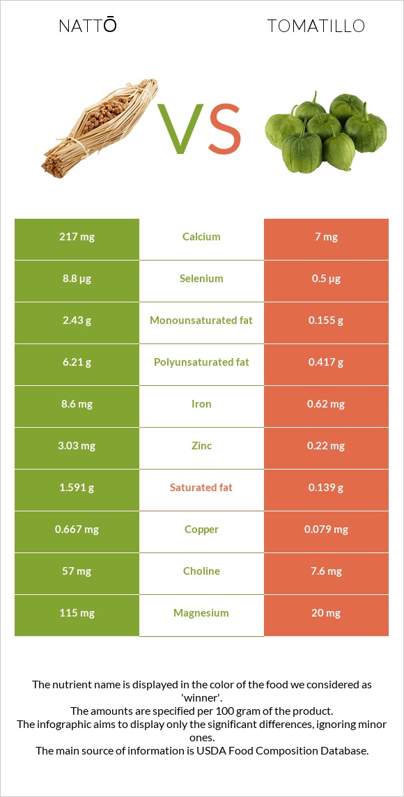 Nattō vs Tomatillo infographic