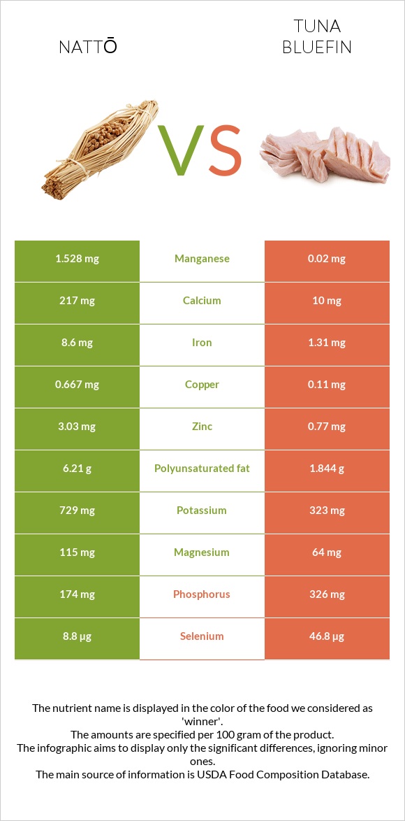 Nattō vs Tuna Bluefin infographic